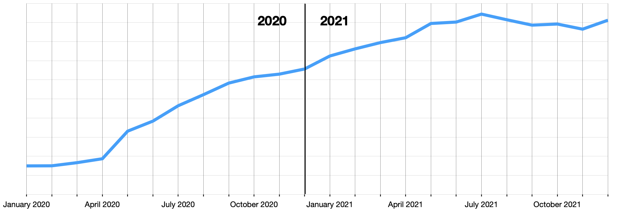 Graph depicting plateauing growth halfway through 2022