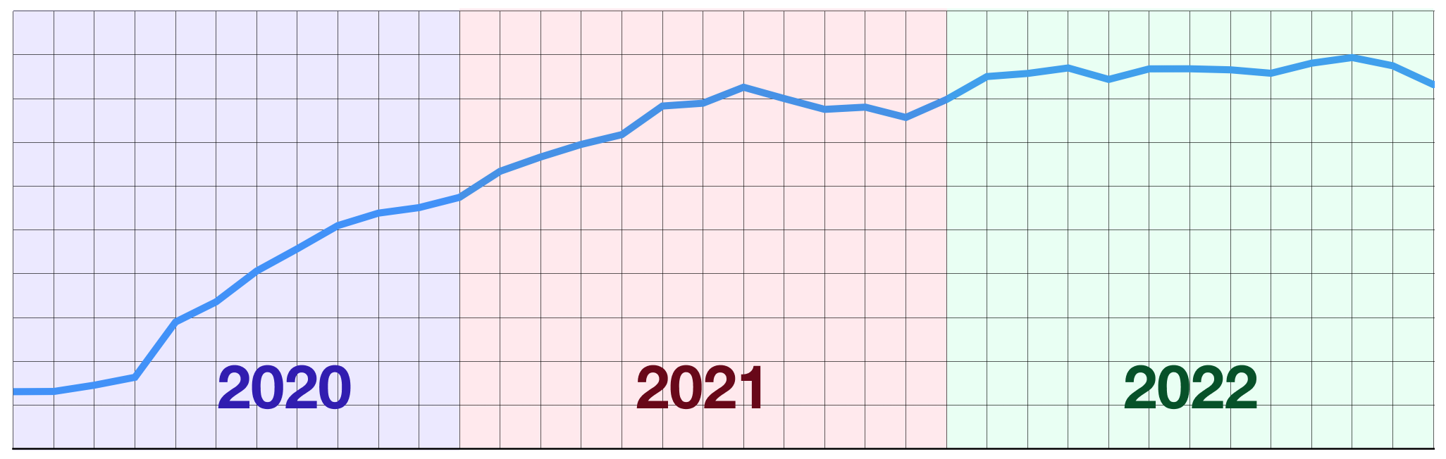 A plot of my revenue, rising steeply in 2020 and the first half of 2021, then plateauing through 2022