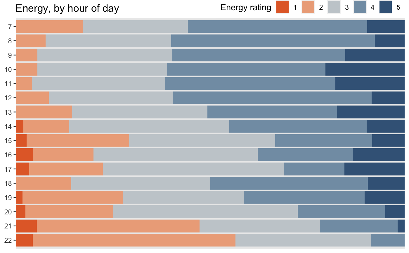 A plot of energy data, showing highest energy from 8AM through 1PM