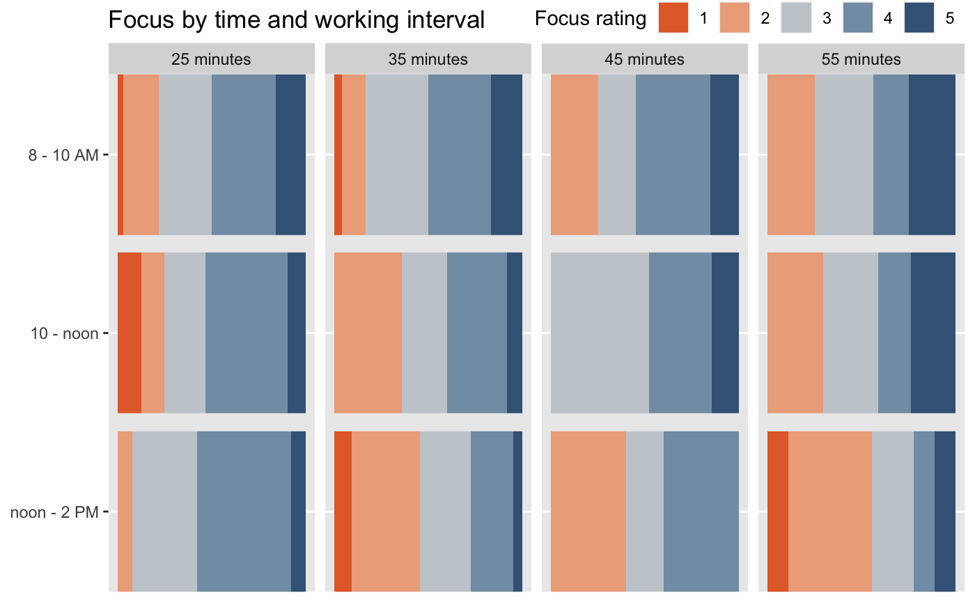 Plot of focus, grouped by working interval and time of day, showing no relationship between working interval and focus early in the day, but a strong negative correlation later in the day